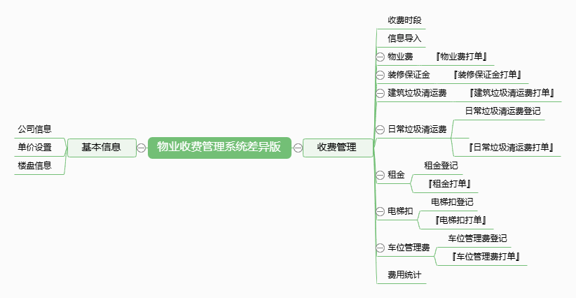 物业收费管理系统差异版功能框架图