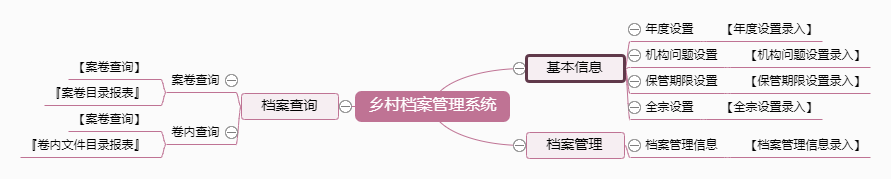 乡村档案管理系统功能框架图