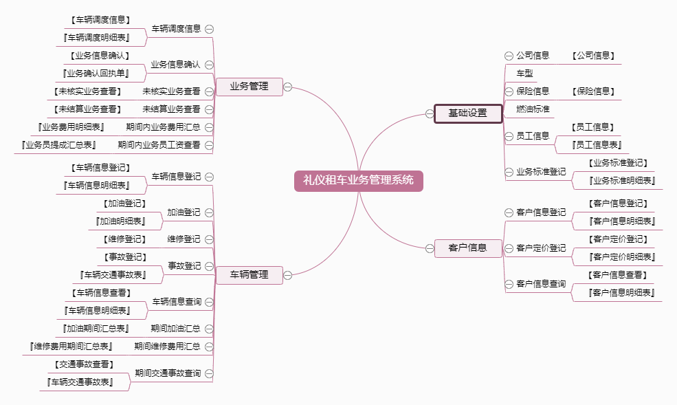 礼仪租车业务管理系统功能框架图