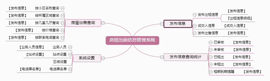 房屋出租信息管理系统功能框架图