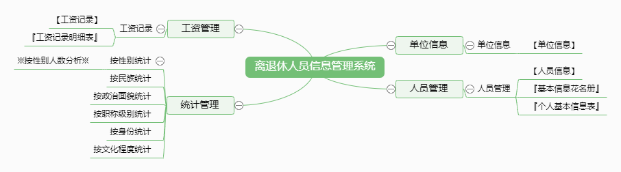 离退休人员信息管理系统功能框架图