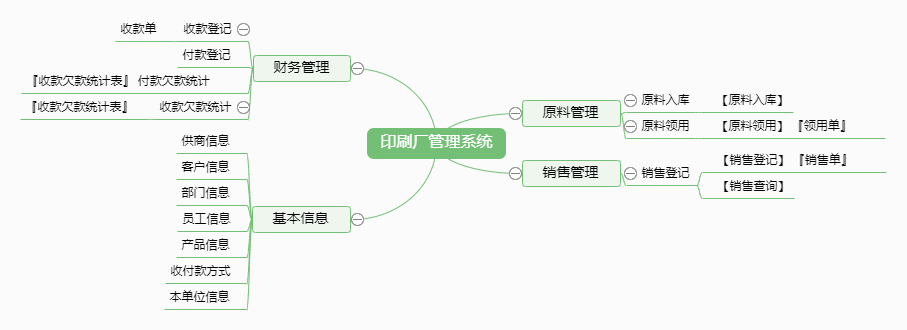 印刷厂管理系统功能框架图