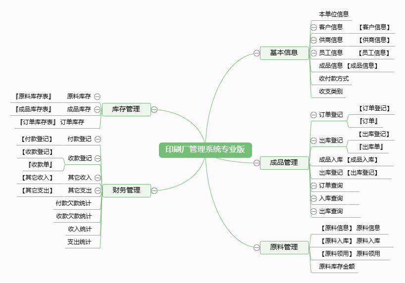 印刷厂管理系统专业版 印刷厂管理系统专业版功能框架图