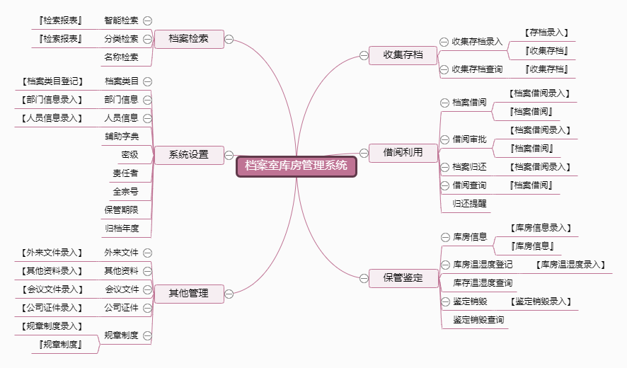 档案室库房管理系统功能框架图