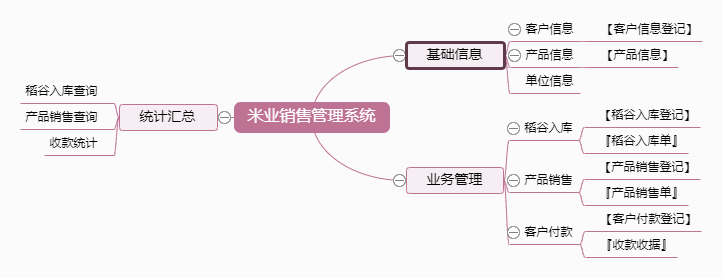 米业销售管理系统功能框架图