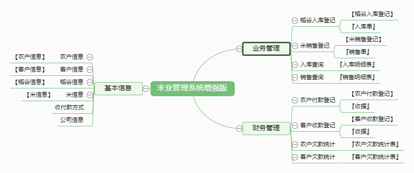 米业管理系统增强版功能框架图