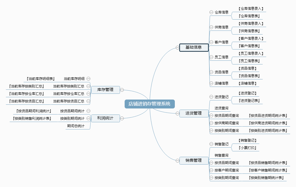 店铺进销存管理系统功能框架图