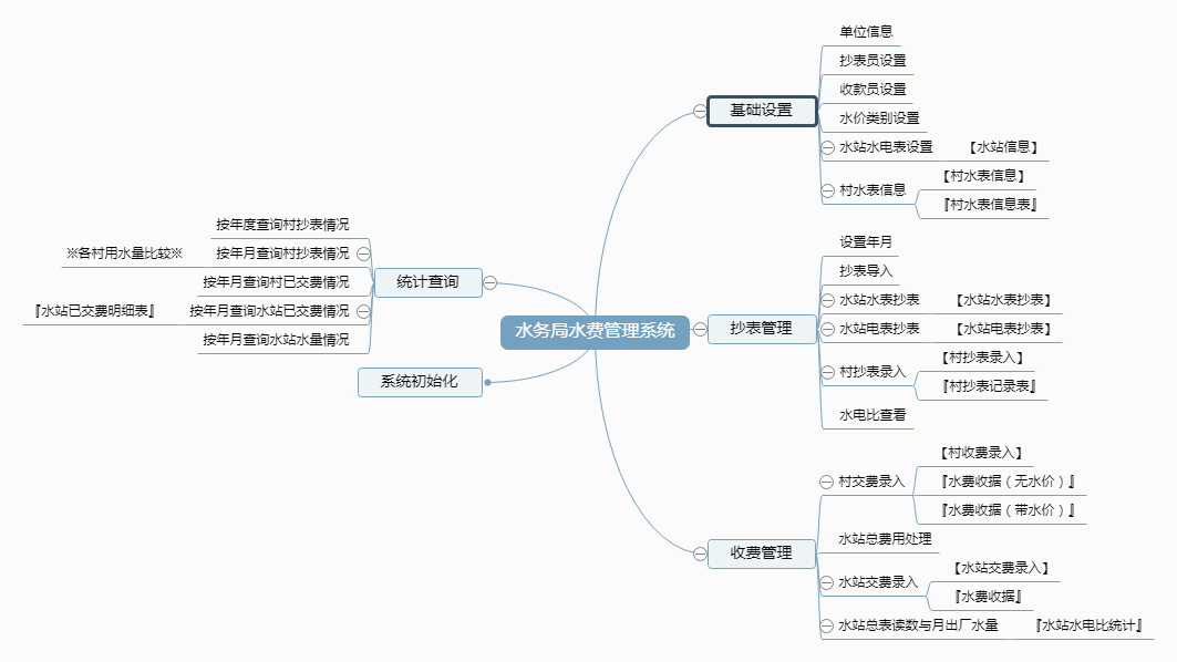 水务局水费管理系统功能框架图