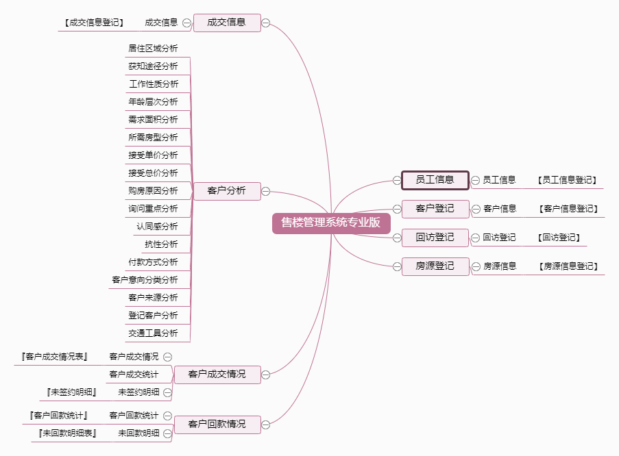 售楼管理系统专业版功能框架图