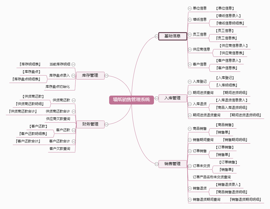 墙纸销售管理系统功能框架图