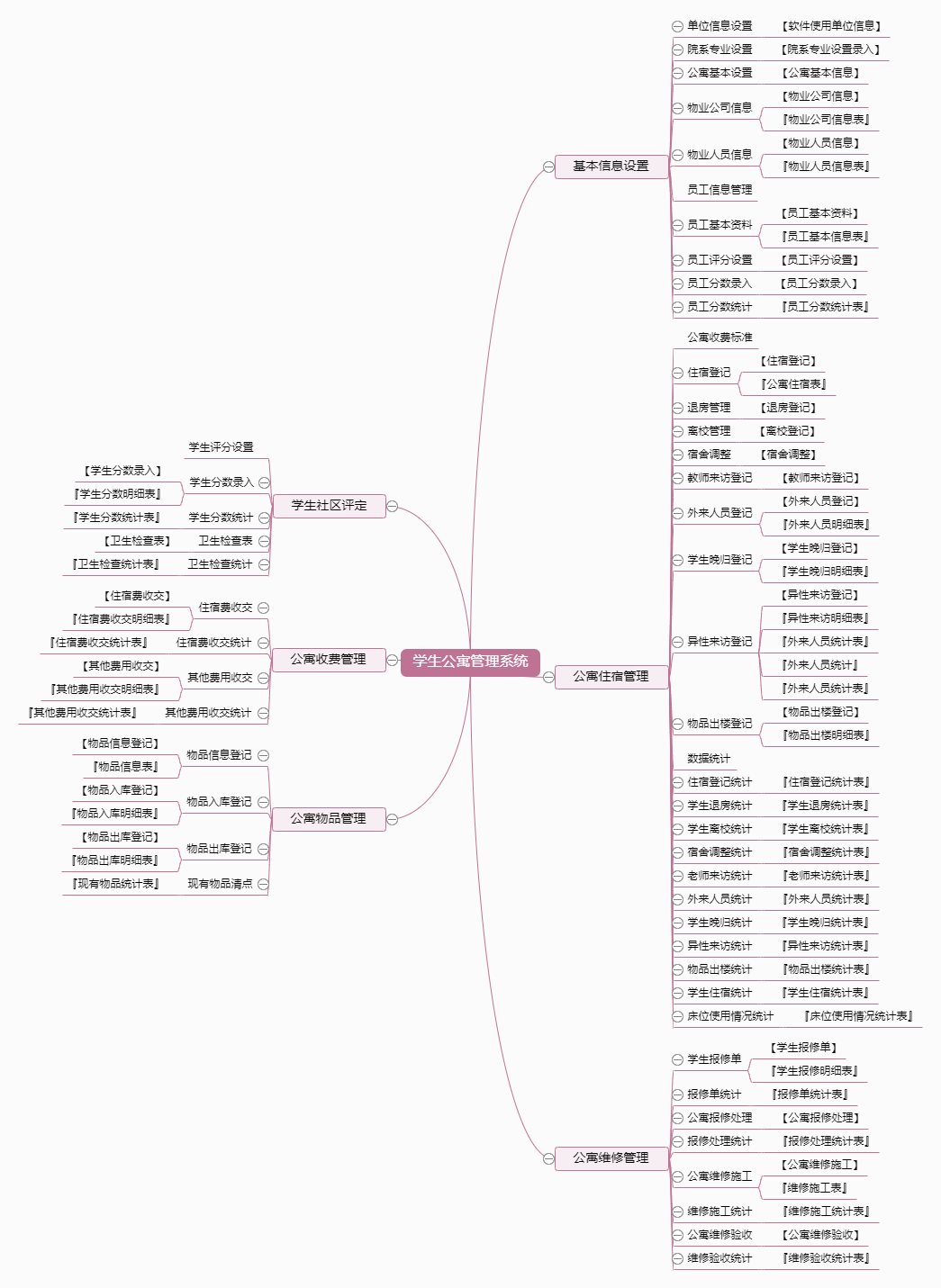 学生公寓管理系统功能框架图