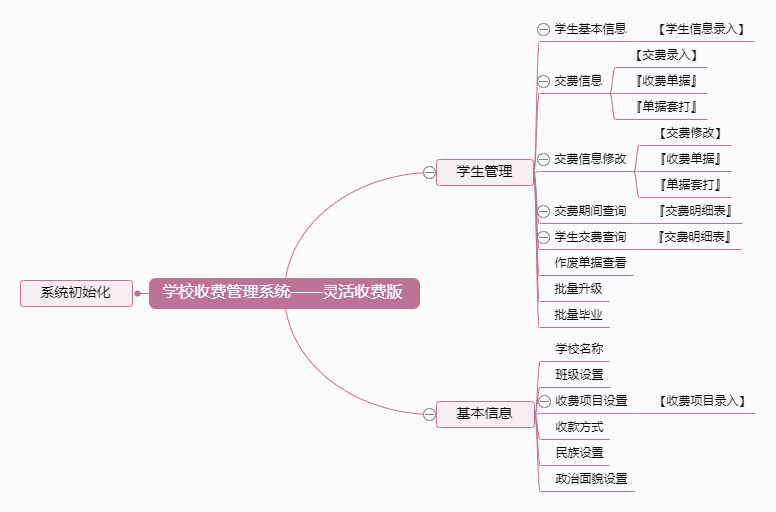 学校收费管理系统——灵活收费版功能框架图