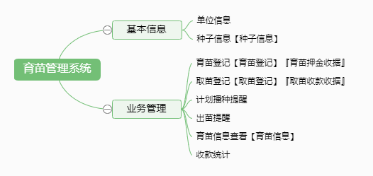 育苗管理系统功能框架图