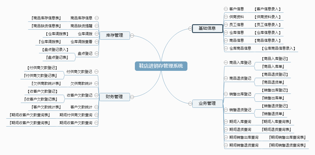 鞋店进销存管理系统功能框架图