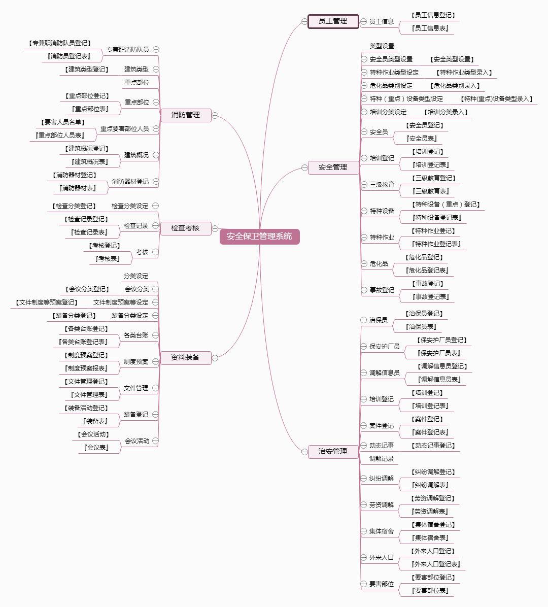 安全保卫管理系统功能框架图