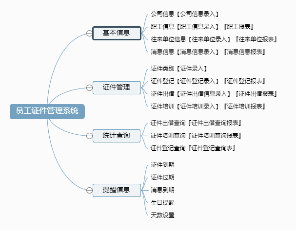 员工证件管理系统功能框架图