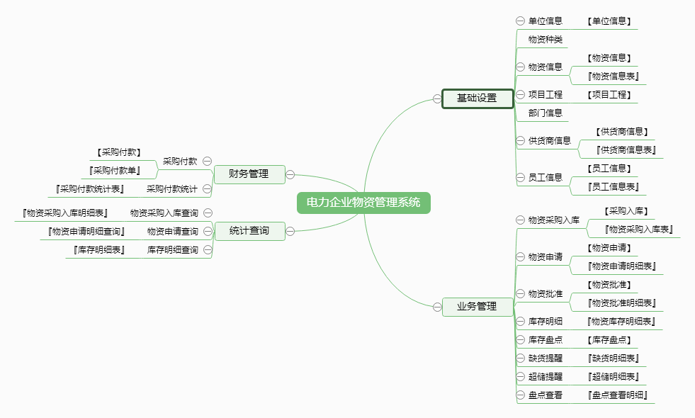 电力企业物资管理系统功能框架图