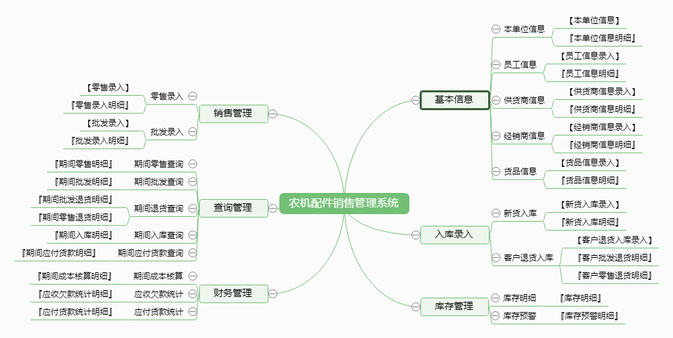 农机配件销售管理系统功能框架图