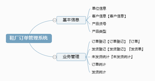 鞋厂订单管理系统功能框架图