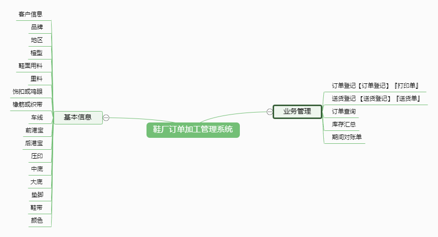 鞋厂订单加工管理系统功能框架图