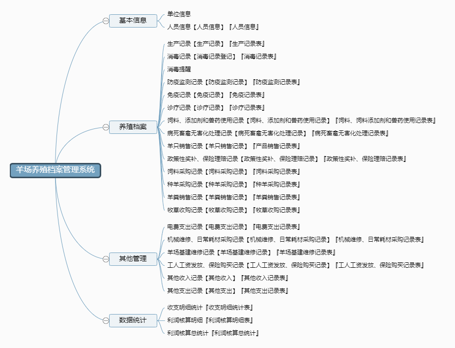 羊场养殖档案管理系统功能框架图