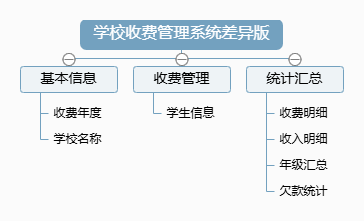 学校收费管理系统差异版 学校收费管理系统差异版功能框架图