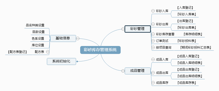 彩砂库存管理系统功能框架图