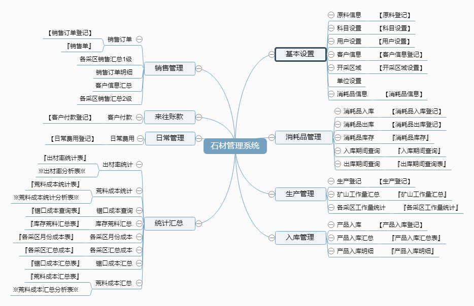 石材管理系统功能框架图