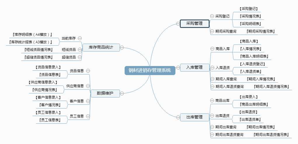 钢材进销存管理系统功能框架图