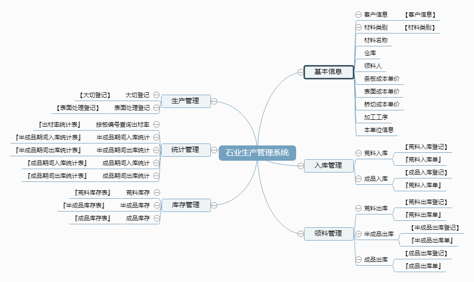 石业生产管理系统功能框架图