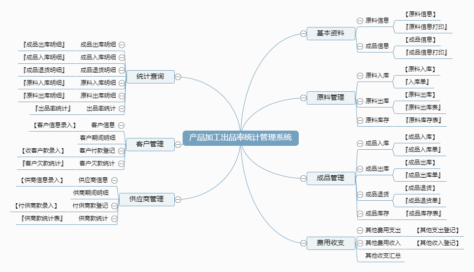 产品加工出品率统计管理系统功能框架图