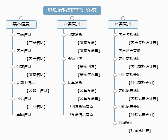 船舶运输销售管理系统功能框架图