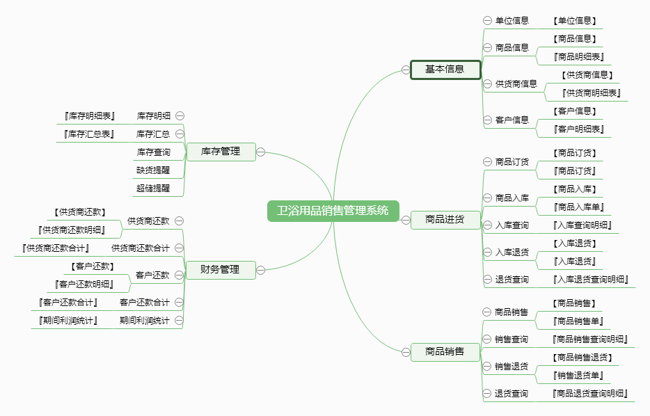 卫浴用品销售管理系统功能框架图