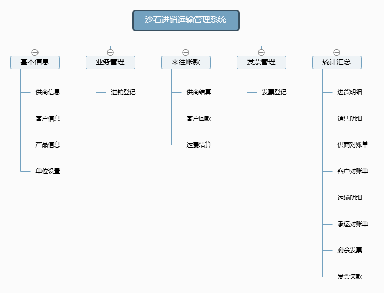 沙石进销运输管理系统功能框架图