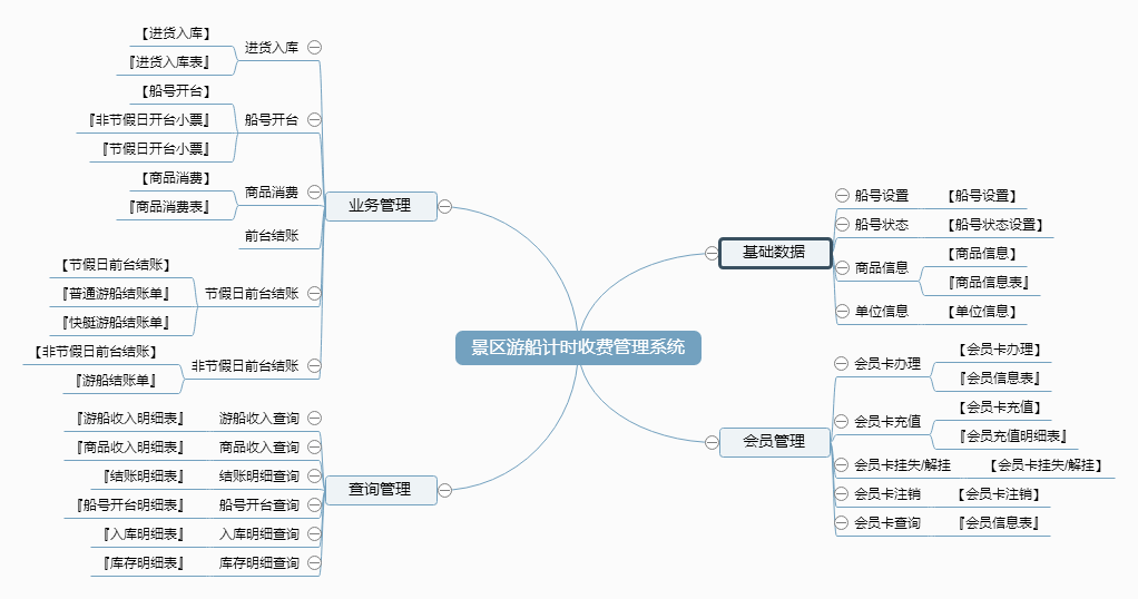 景区游船计时收费管理系统功能框架图