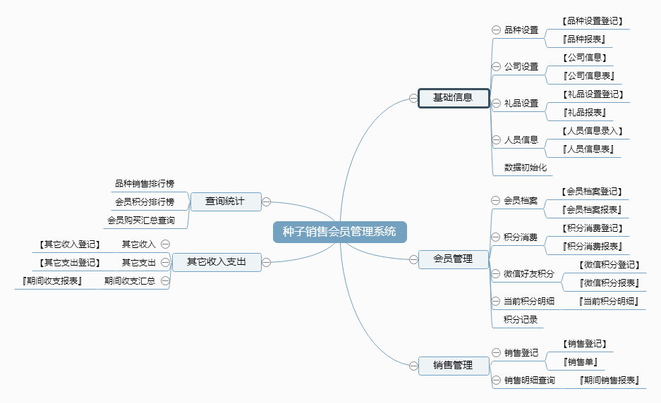 种子销售会员管理系统功能框架图