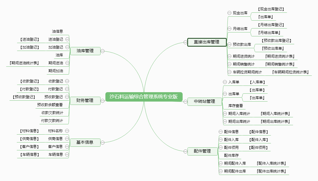 沙石料运输综合管理系统专业版功能框架图