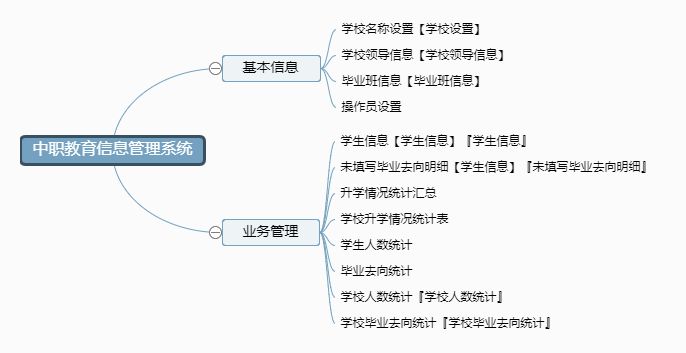中职教育信息管理系统功能框架图