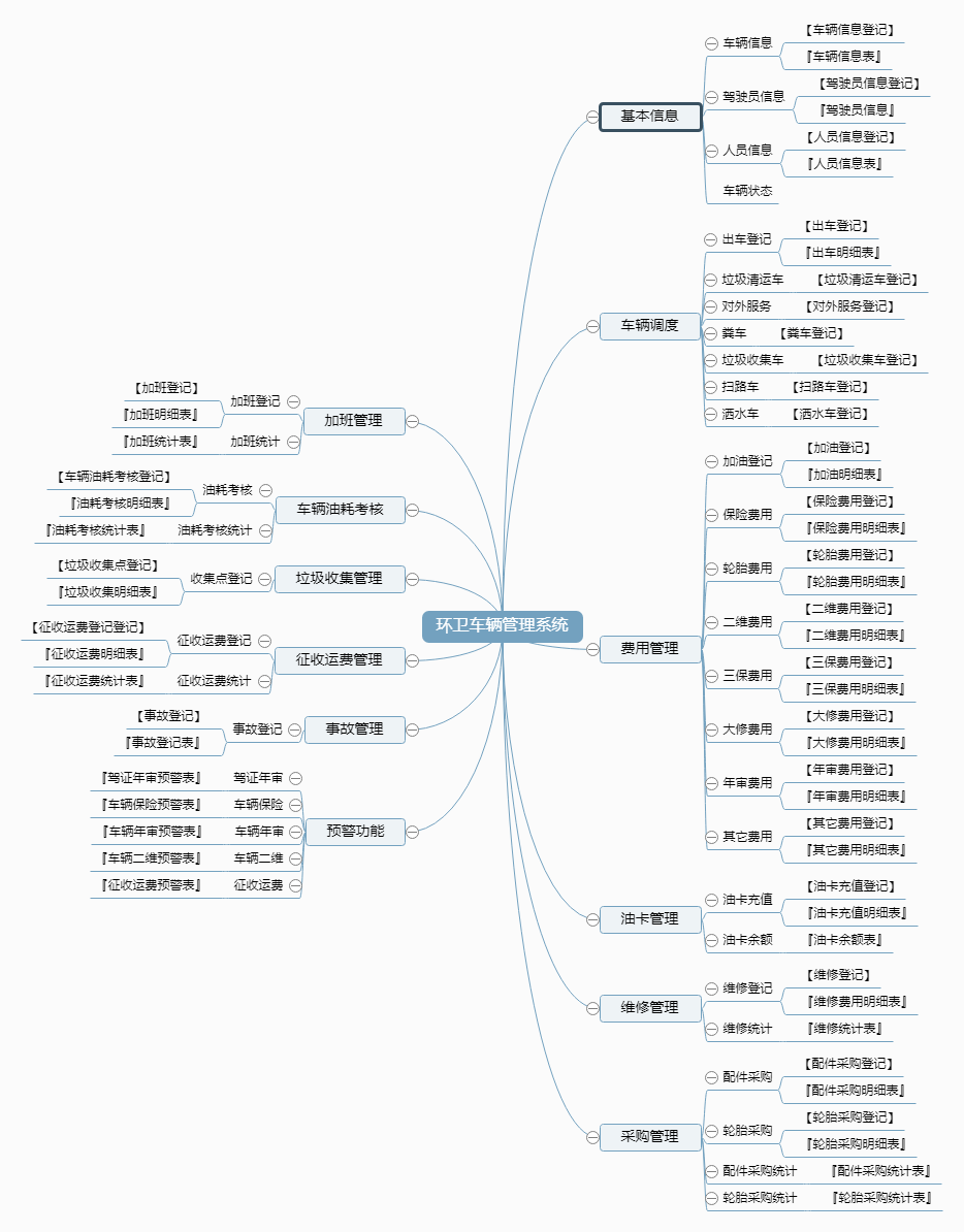 环卫车辆管理系统功能框架图