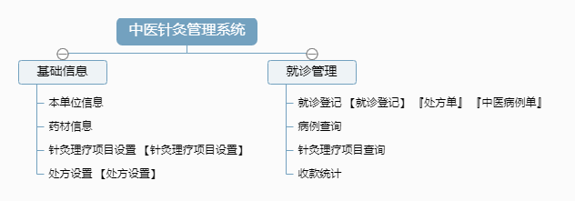 中医针灸管理系统 中医针灸管理系统功能框架图