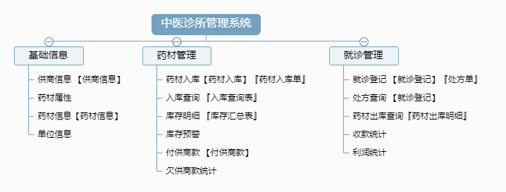 中医诊所管理系统功能框架图