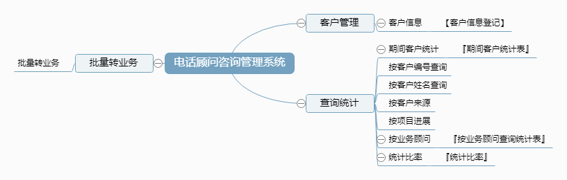 电话顾问咨询管理系统功能框架图