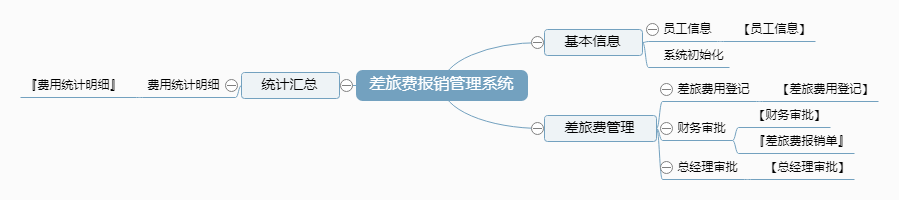 差旅费报销管理系统功能框架图