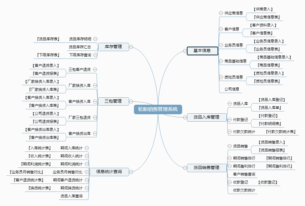 轮胎销售管理系统功能框架图