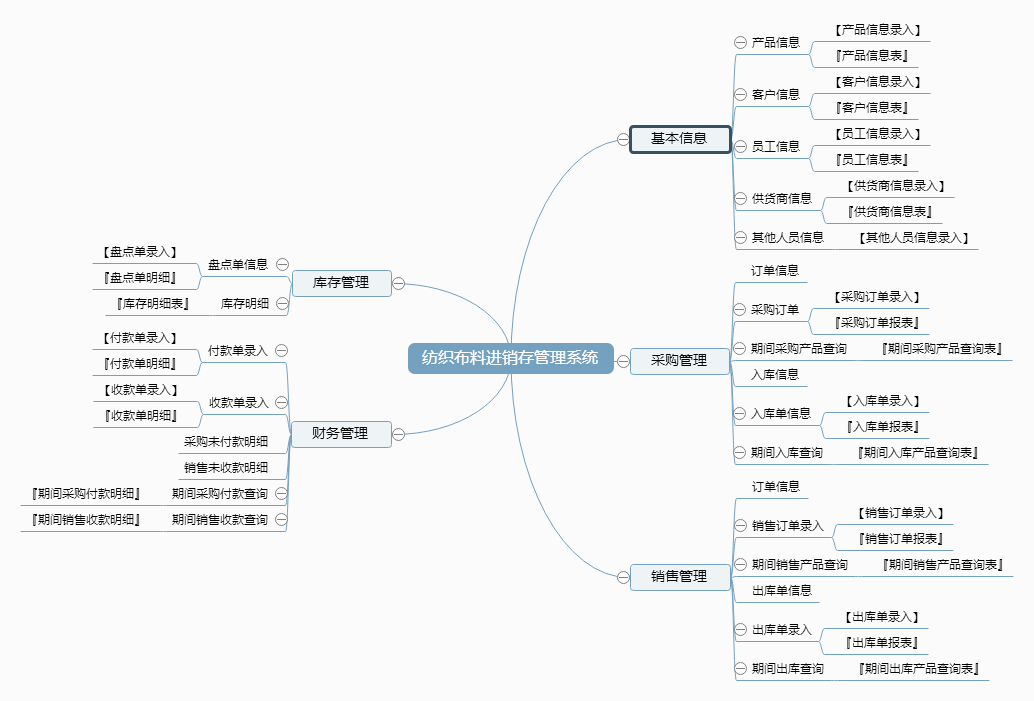 纺织布料进销存管理系统功能框架图