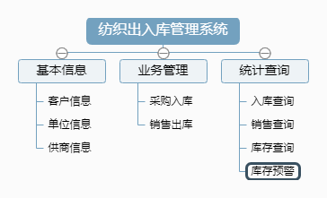 纺织出入库管理系统功能框架图