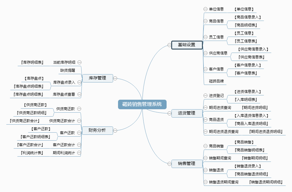 磁砖销售管理系统功能框架图