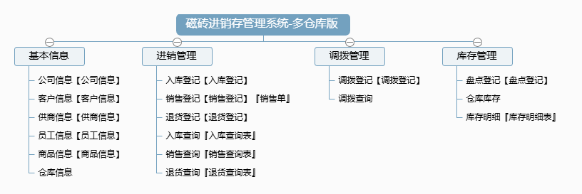 磁砖进销存管理系统-多仓库版 磁砖进销存管理系统-多仓库版功能框架图