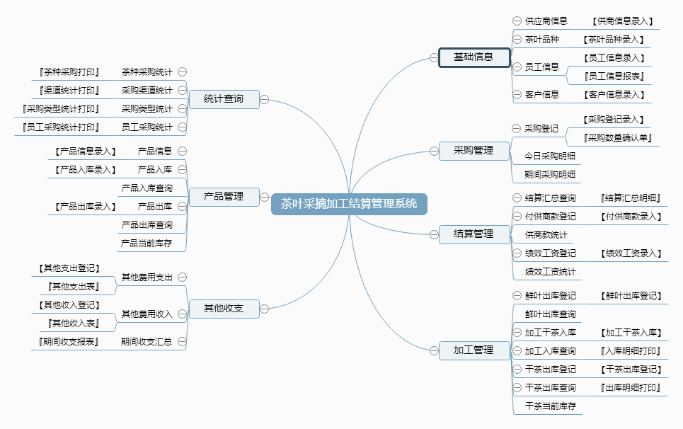 茶叶采摘加工结算管理系统功能框架图