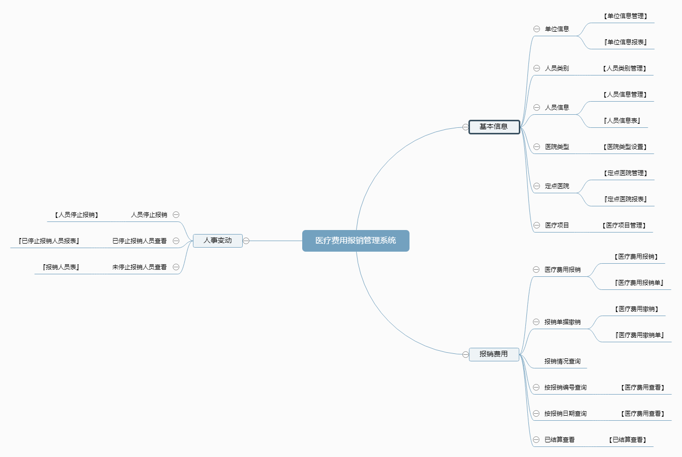 医疗费用报销管理系统功能框架图